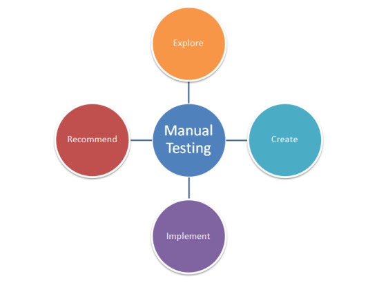 Manual Testing: Methods, Techniques, and Why It Remains a Core Part of Software Quality